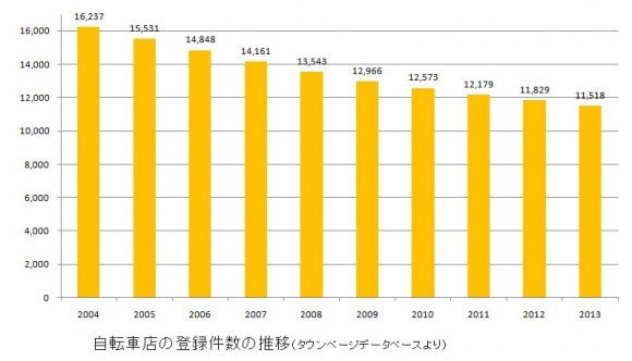 自転車屋の減少傾向グラフ